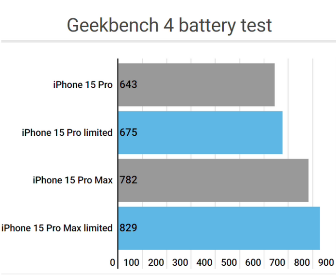 呈贡apple维修站iPhone15Pro的ProMotion高刷功能耗电吗