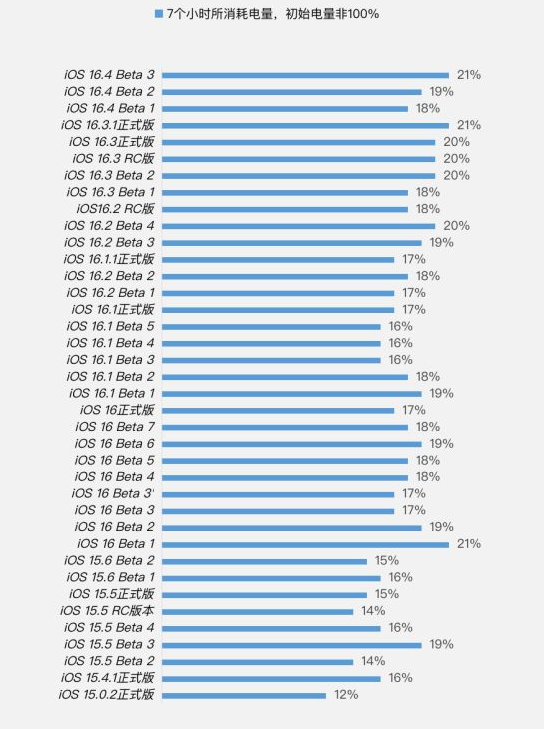 呈贡苹果手机维修分享iOS 16.4 Beta 3续航跑分等测试结果汇总 