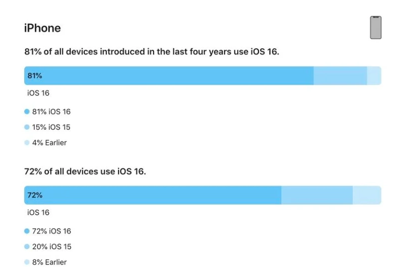 呈贡苹果手机维修分享iOS 16 / iPadOS 16 安装率 