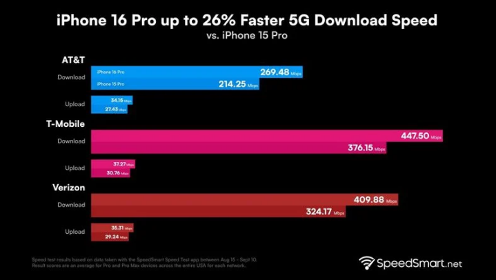 呈贡苹果手机维修分享iPhone 16 Pro 系列的 5G 速度 