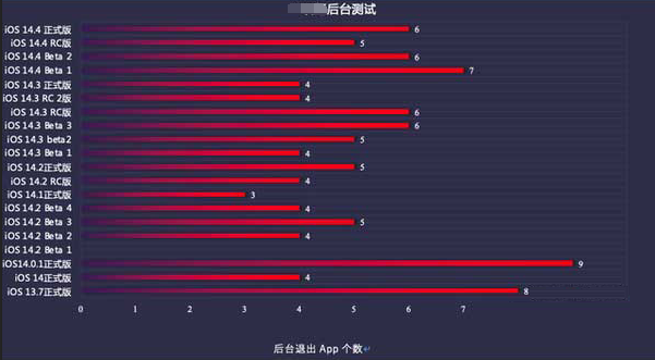 呈贡苹果手机维修分享iOS14.5beta1续航怎么样 